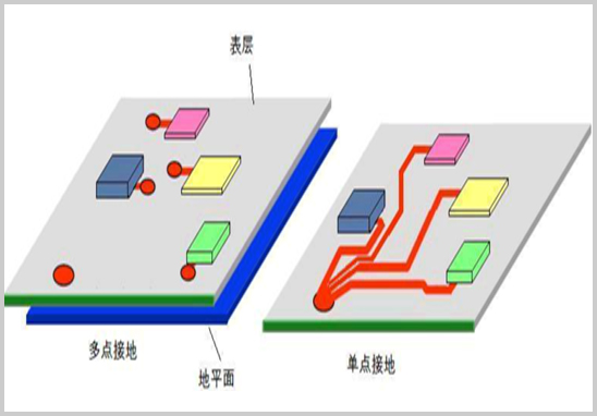 PCB設計中的單點接地與多點接地有什么區(qū)別?單點接地與多點接地區(qū)別與設計要點